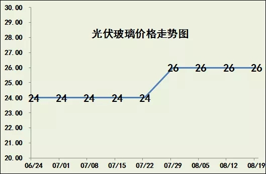 光伏产业链价格仍在继续上调！(图6)