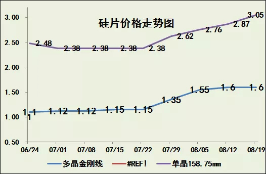 光伏产业链价格仍在继续上调！(图4)