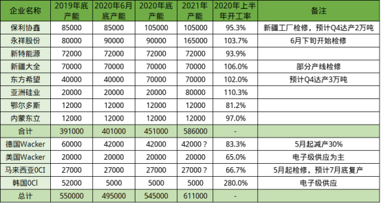 全球硅料市场主要企业最新供给情况(图1)